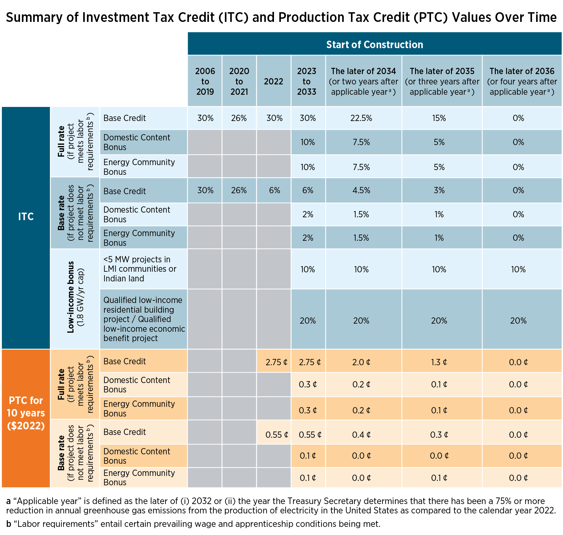 IRA Section 48E commercial solar investment tax credit adder structure 30 to 50 percent 2026