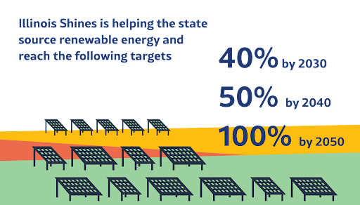Illinois Shines Adjustable Block Program SREC incentive structure for commercial solar 2026
