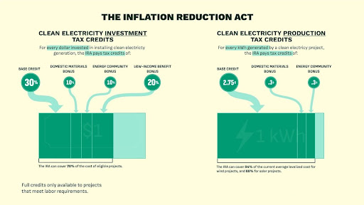 Federal ITC commercial solar Virginia Section 48E 30-50 percent investment tax credit 2026