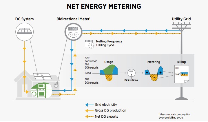Minnesota Xcel Energy commercial net metering Solar Rewards production incentive program structure