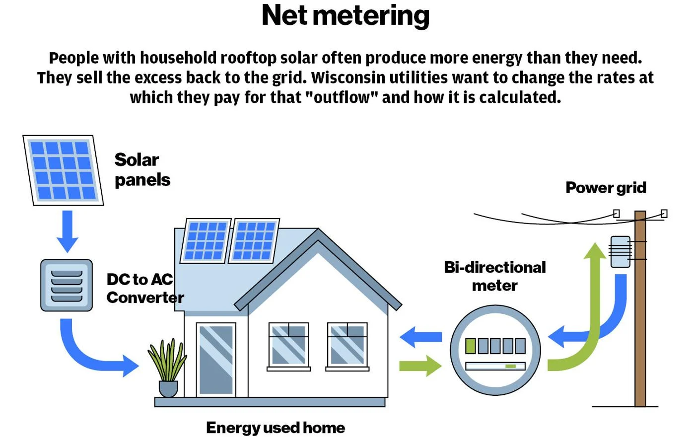 Wisconsin net metering We Energies Alliant commercial solar distributed generation compensation