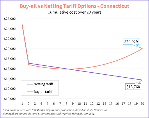 Connecticut Eversource UI net metering retail rate commercial solar compensation structure