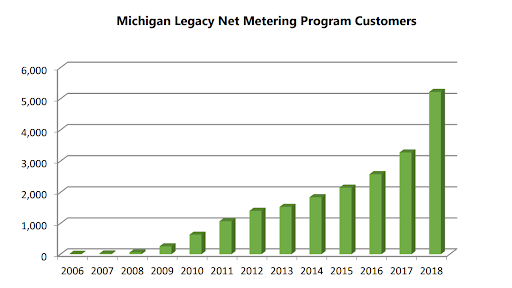 Michigan net metering program DTE Energy Consumers Energy commercial solar excess generation compensation