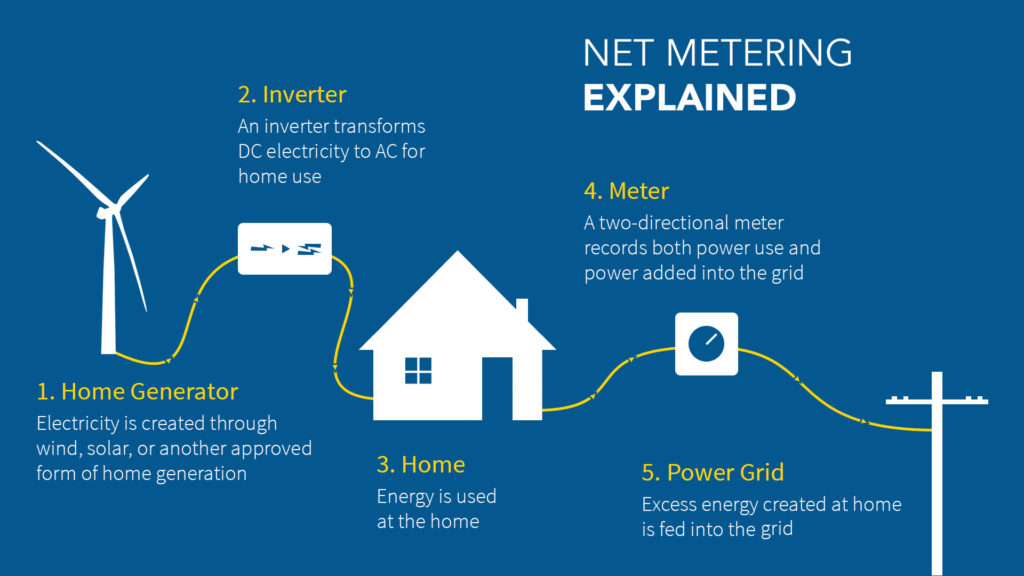 New York Value of Distributed Energy Resources VDER tariff replacing net metering for commercial solar